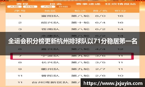 全运会积分榜更新杭州排球队以71分稳居第一名